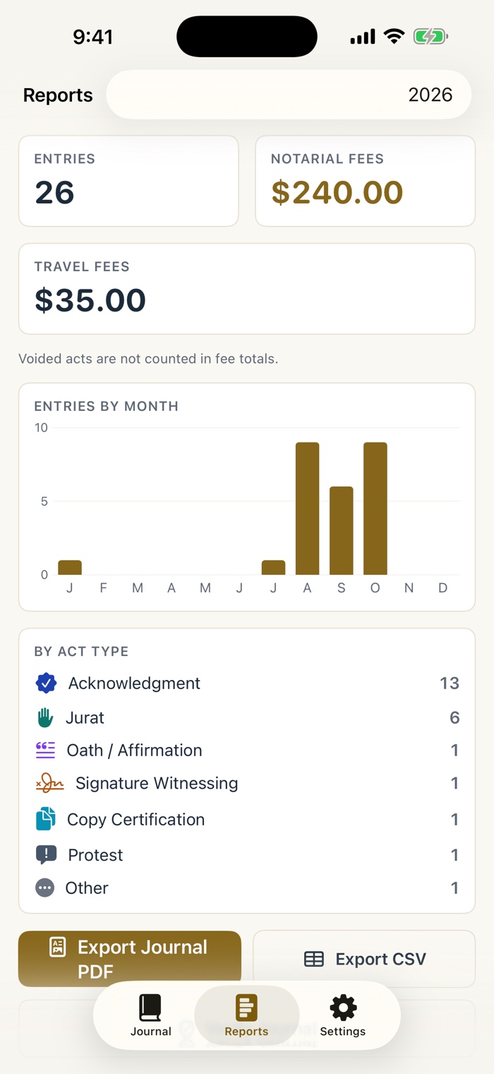 The Reports tab for 2026. Cards show 26 entries, 240 dollars in notarial fees and 35 dollars in travel fees. A bar chart shows entries by month, and a list shows counts by act type. Buttons at the bottom read Export Journal PDF and Export CSV.