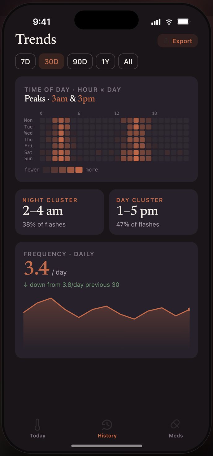 Trends screen with a 24 by 7 time-of-day heatmap showing peaks at 3am and 3pm