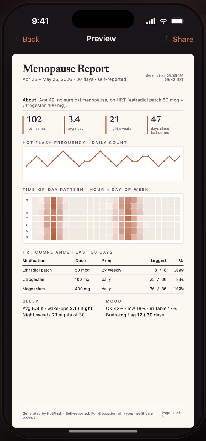Menopause Report PDF preview with hot flash totals, a daily frequency chart, a time-of-day heatmap, and an HRT compliance table
