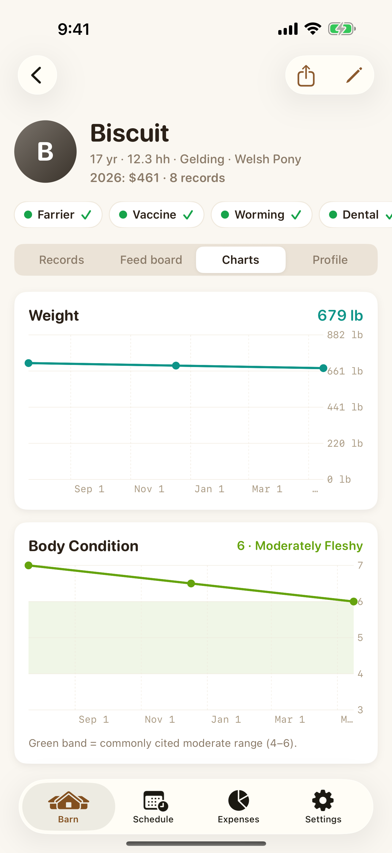 Weight and body condition charts for Biscuit