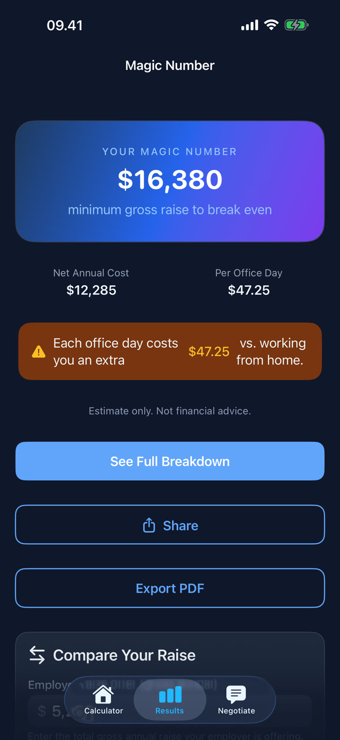 Results screen showing a $16,380 Magic Number, $12,285 net annual cost and $47.25 per office day