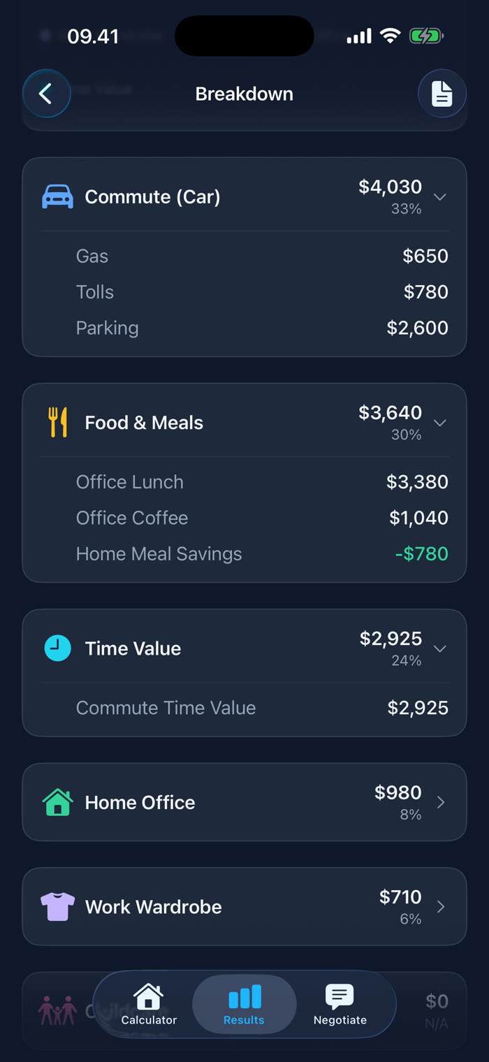 Breakdown screen with Commute (Car) $4,030, Food and Meals $3,640, Time Value $2,925, Home Office $980 and Work Wardrobe $710